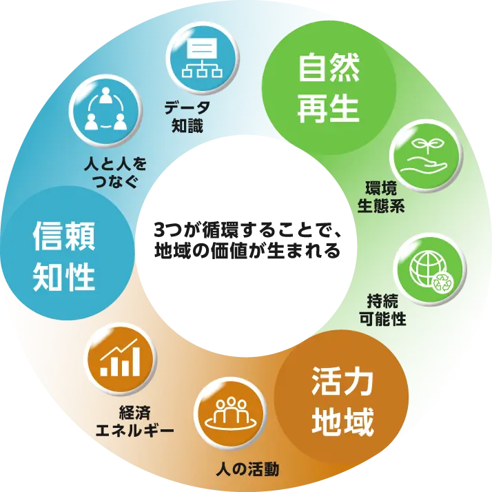 信頼知性、活力地域、自然再生が循環し地域の価値を生み出す図解